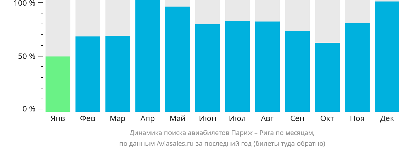 Динамика поиска авиабилетов из Парижа в Ригу по месяцам
