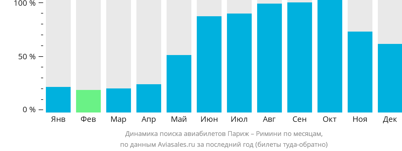 Динамика поиска авиабилетов из Парижа в Римини по месяцам