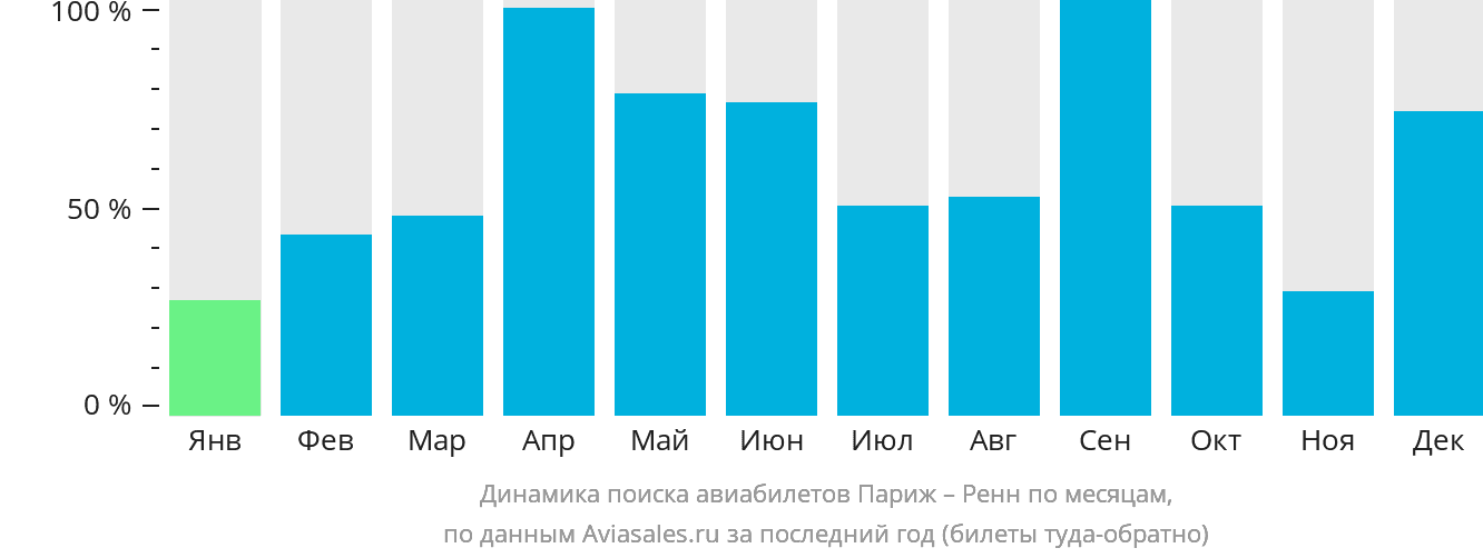 Динамика поиска авиабилетов из Парижа в Рен по месяцам