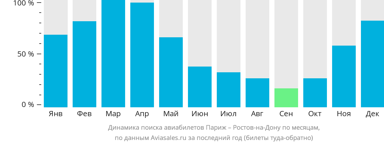 Динамика поиска авиабилетов из Парижа в Ростов-на-Дону по месяцам
