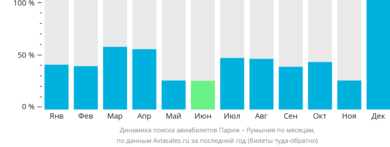 Динамика поиска авиабилетов из Парижа в Румынию по месяцам