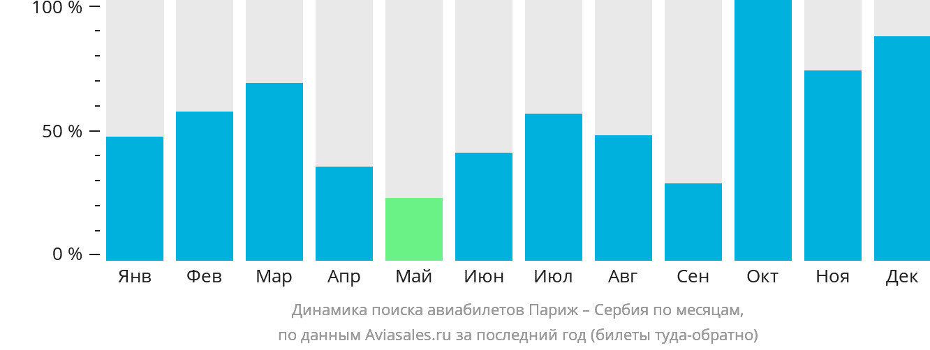 Динамика поиска авиабилетов из Парижа в Сербию по месяцам
