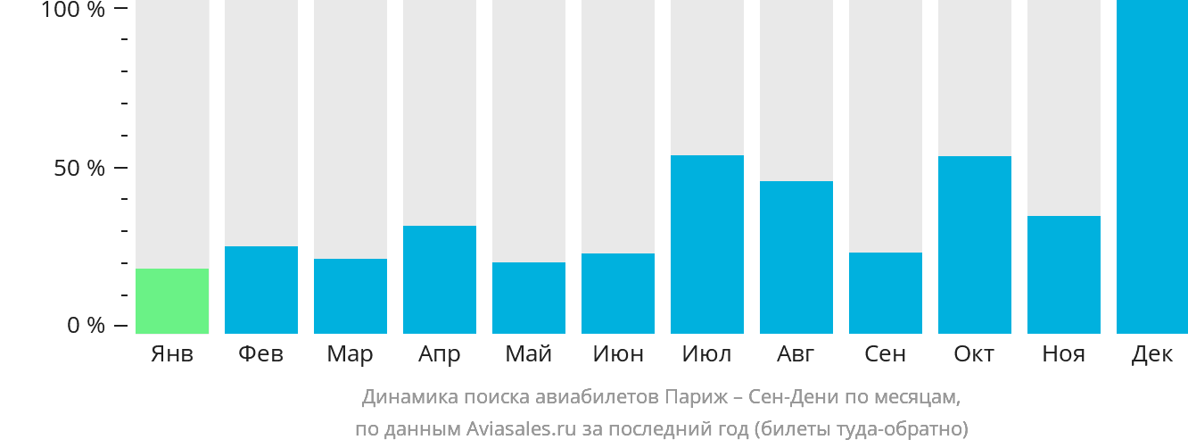 Динамика поиска авиабилетов из Парижа в Сен-Дени по месяцам