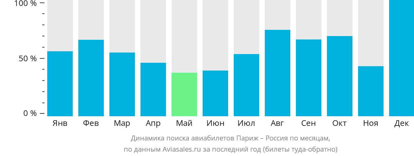 Динамика поиска авиабилетов из Парижа в Россию по месяцам
