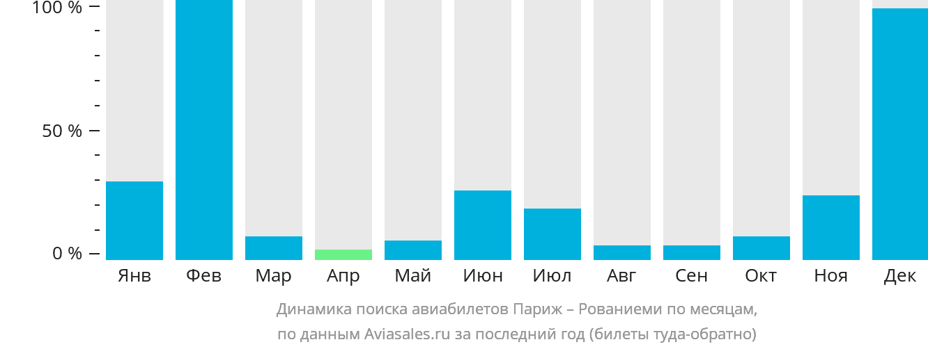 Динамика поиска авиабилетов из Парижа в Рованиеми по месяцам