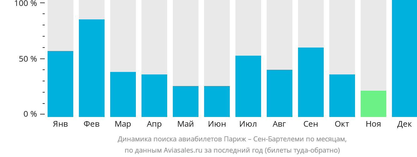 Динамика поиска авиабилетов из Парижа в Сен-Бартелеми по месяцам