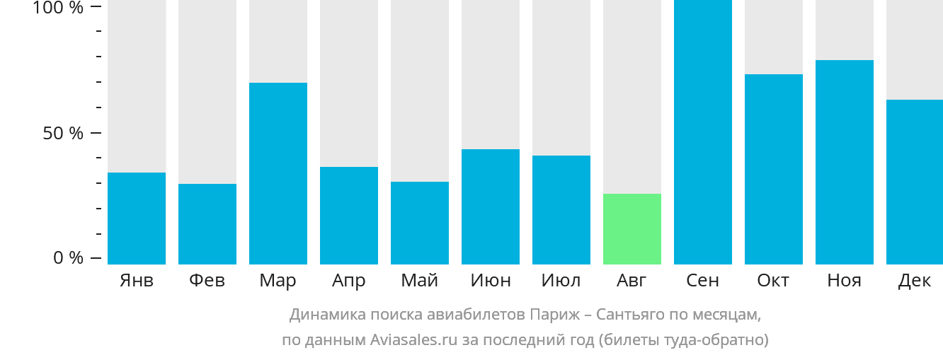 Динамика поиска авиабилетов из Парижа в Сантьяго по месяцам