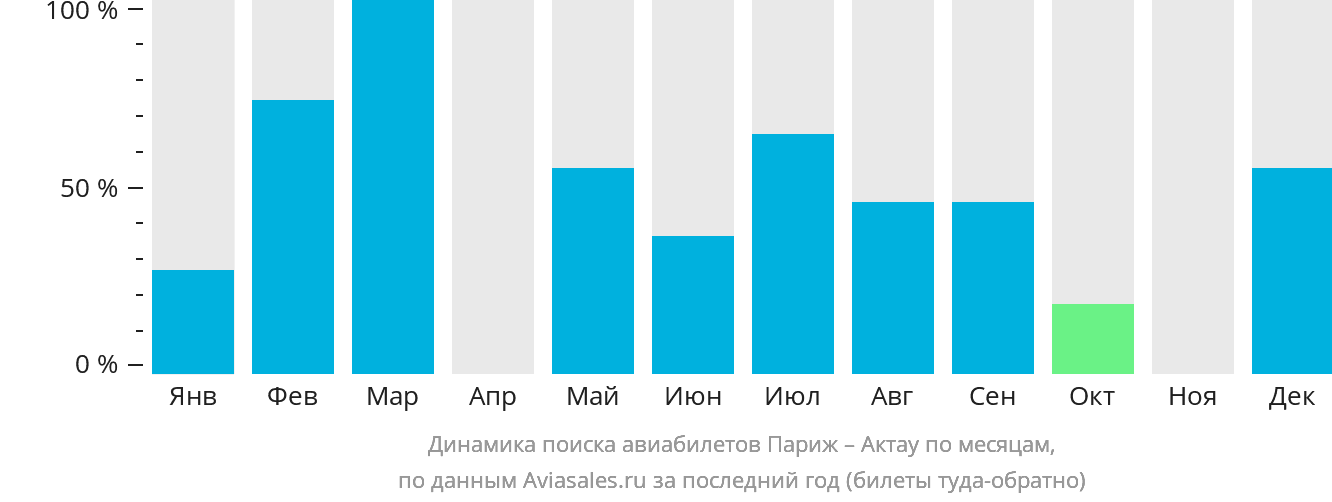 Динамика поиска авиабилетов из Парижа в Актау по месяцам