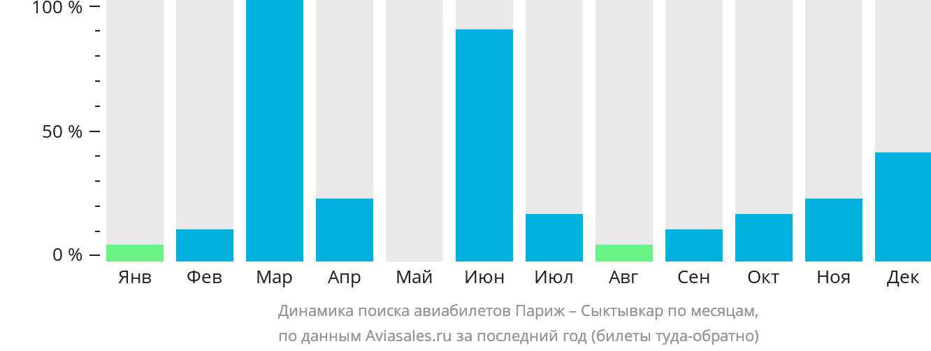 Динамика поиска авиабилетов из Парижа в Сыктывкар по месяцам