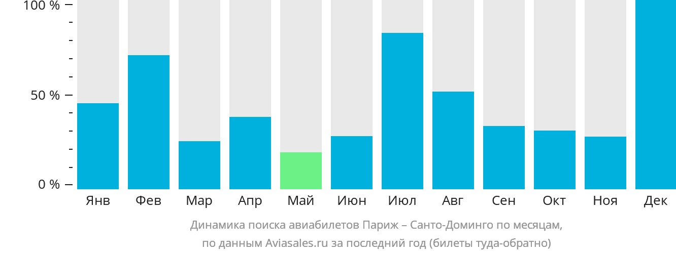 Динамика поиска авиабилетов из Парижа в Санто-Доминго по месяцам