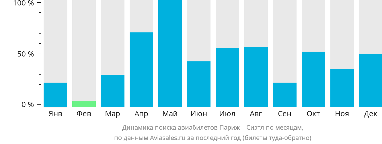Динамика поиска авиабилетов из Парижа в Сиэтл по месяцам