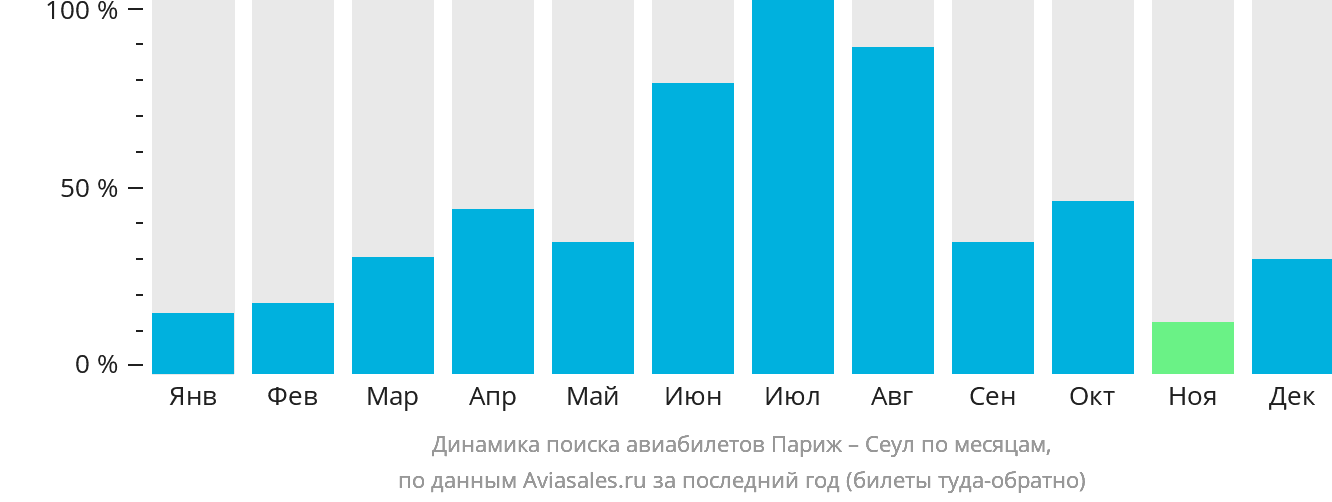 Динамика поиска авиабилетов из Парижа в Сеул по месяцам