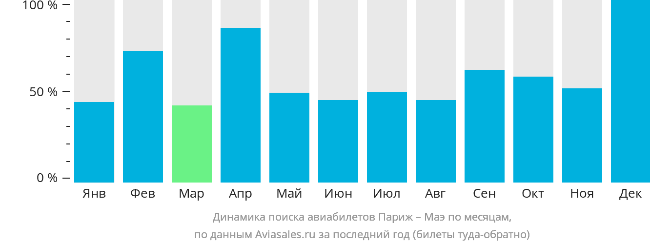Динамика поиска авиабилетов из Парижа на Маэ по месяцам