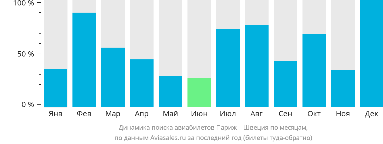 Динамика поиска авиабилетов из Парижа в Швецию по месяцам