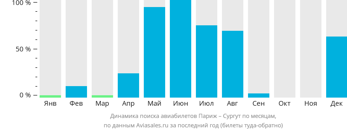 Динамика поиска авиабилетов из Парижа в Сургут по месяцам