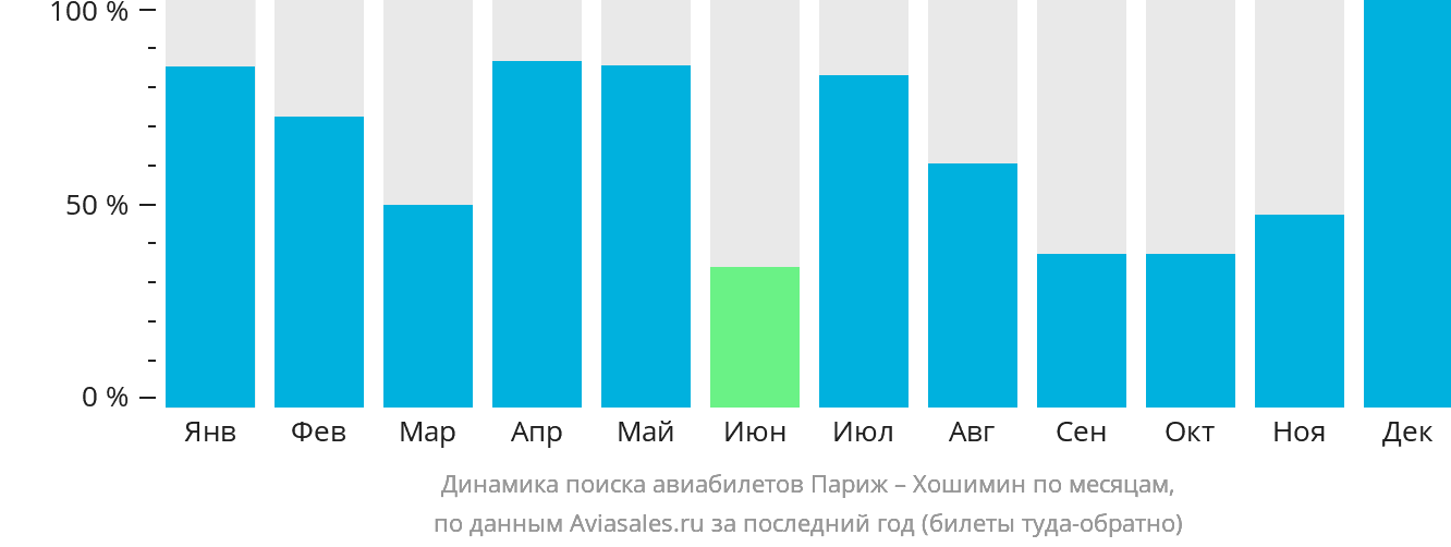 Динамика поиска авиабилетов из Парижа в Хошимин по месяцам