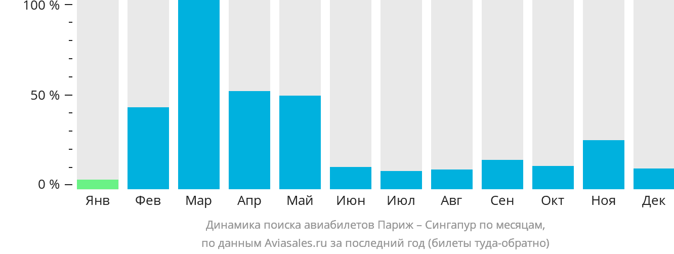 Динамика поиска авиабилетов из Парижа в Сингапур по месяцам
