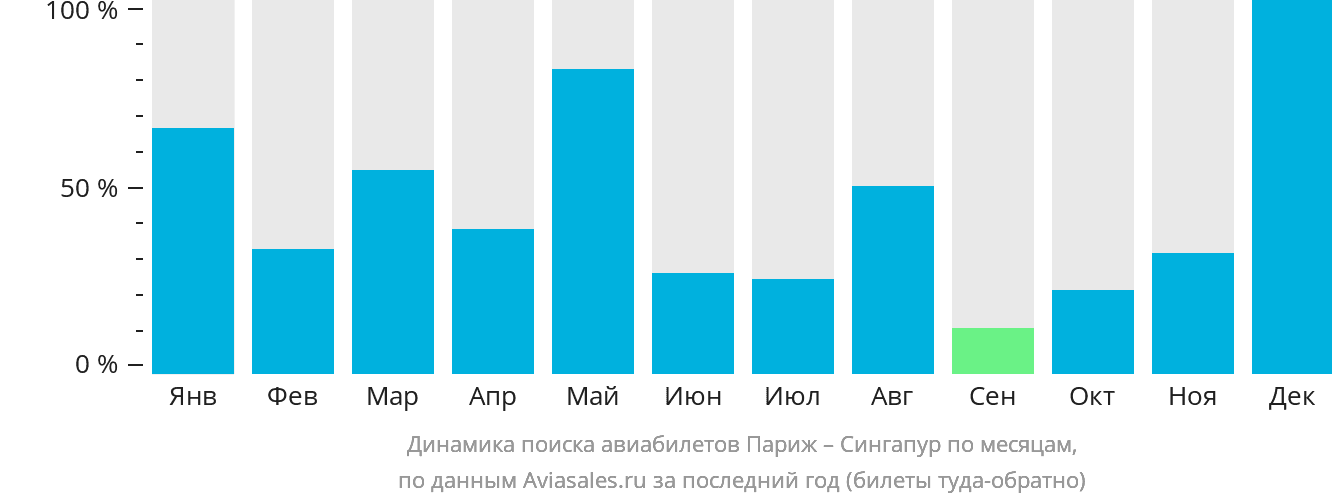 Динамика поиска авиабилетов из Парижа в Сингапур по месяцам