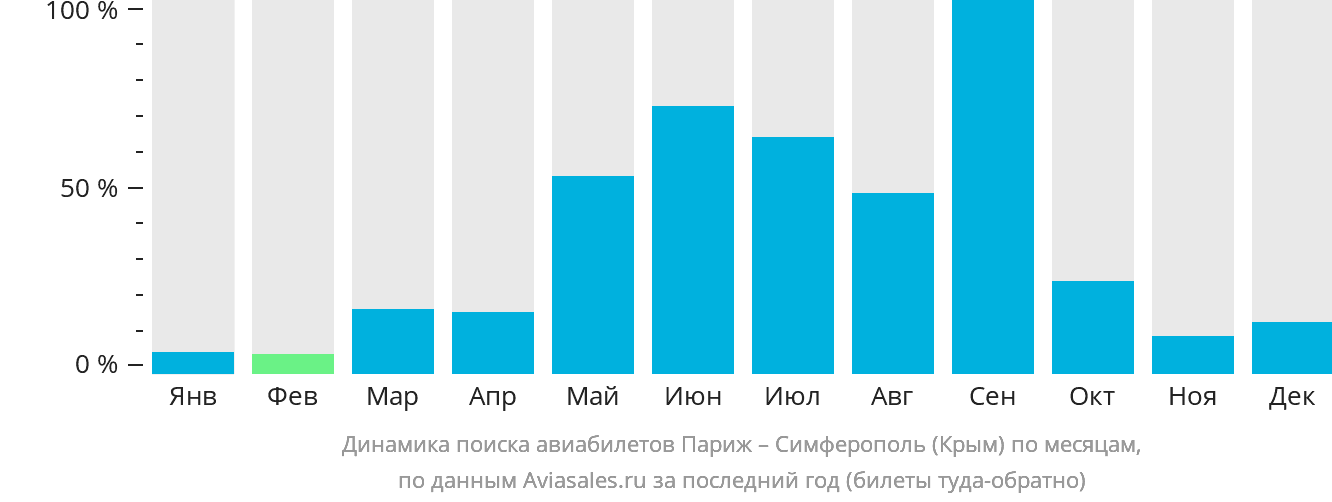 Динамика поиска авиабилетов из Парижа в Симферополь по месяцам