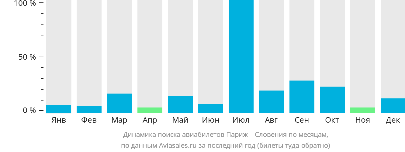 Динамика поиска авиабилетов из Парижа в Словению по месяцам