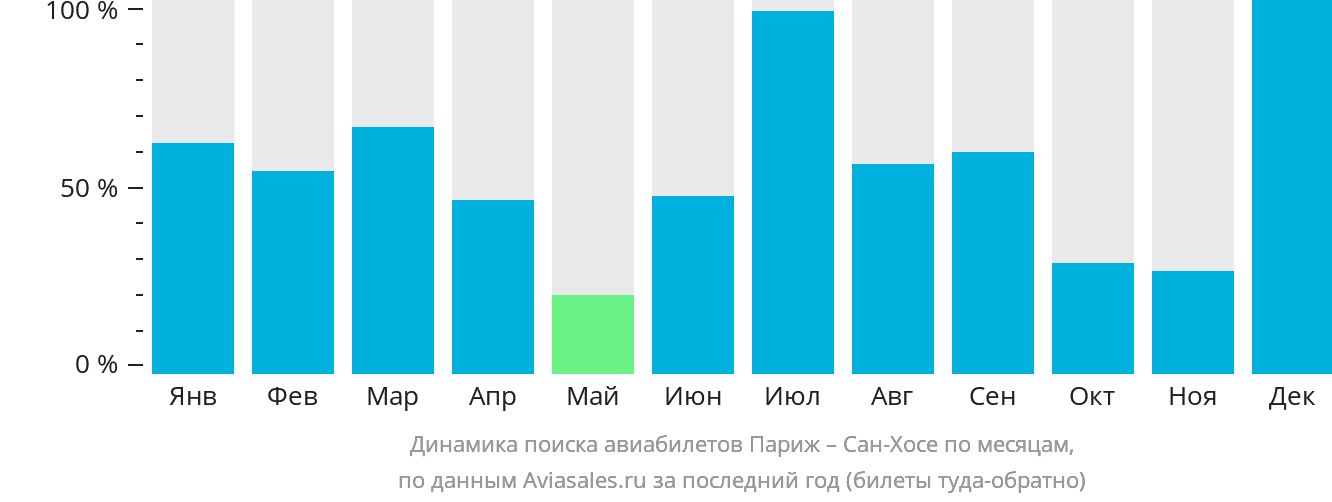 Динамика поиска авиабилетов из Парижа в Сан-Хосе по месяцам