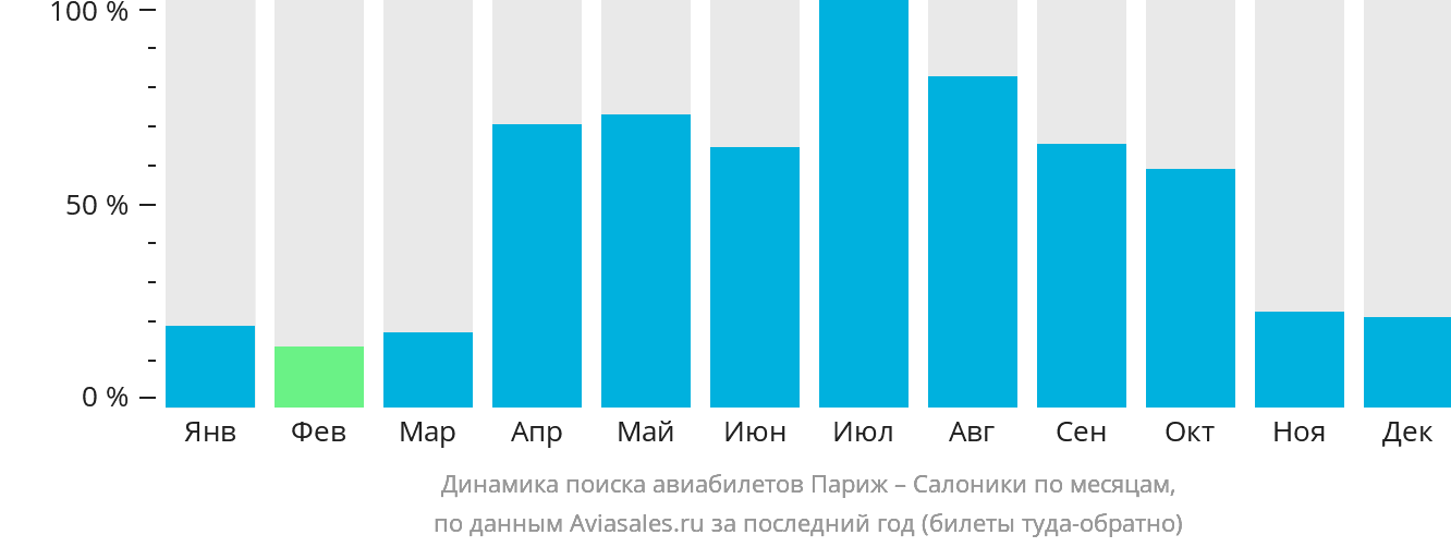 Динамика поиска авиабилетов из Парижа в Салоники по месяцам