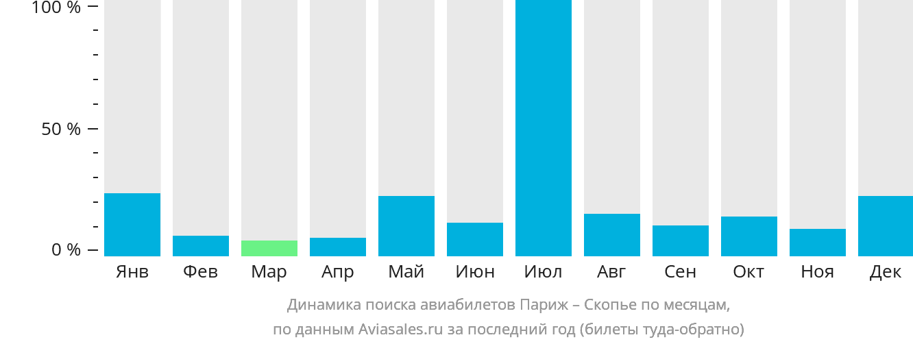 Динамика поиска авиабилетов из Парижа в Скопье по месяцам