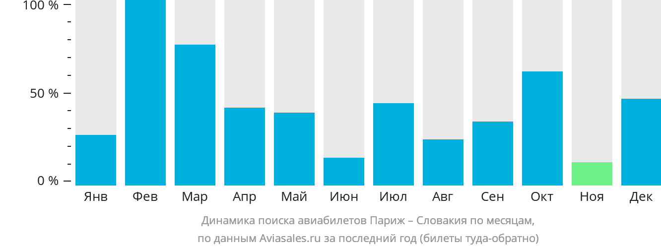 Динамика поиска авиабилетов из Парижа в Словакию по месяцам