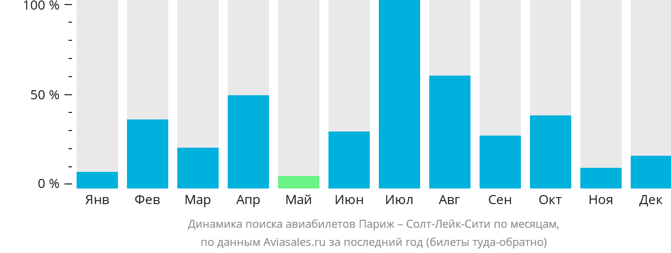 Динамика поиска авиабилетов из Парижа в Солт-Лейк-Сити по месяцам