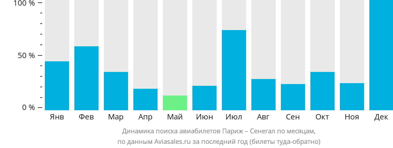 Динамика поиска авиабилетов из Парижа в Сенегал по месяцам