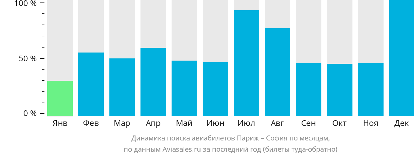 Динамика поиска авиабилетов из Парижа в Софию по месяцам