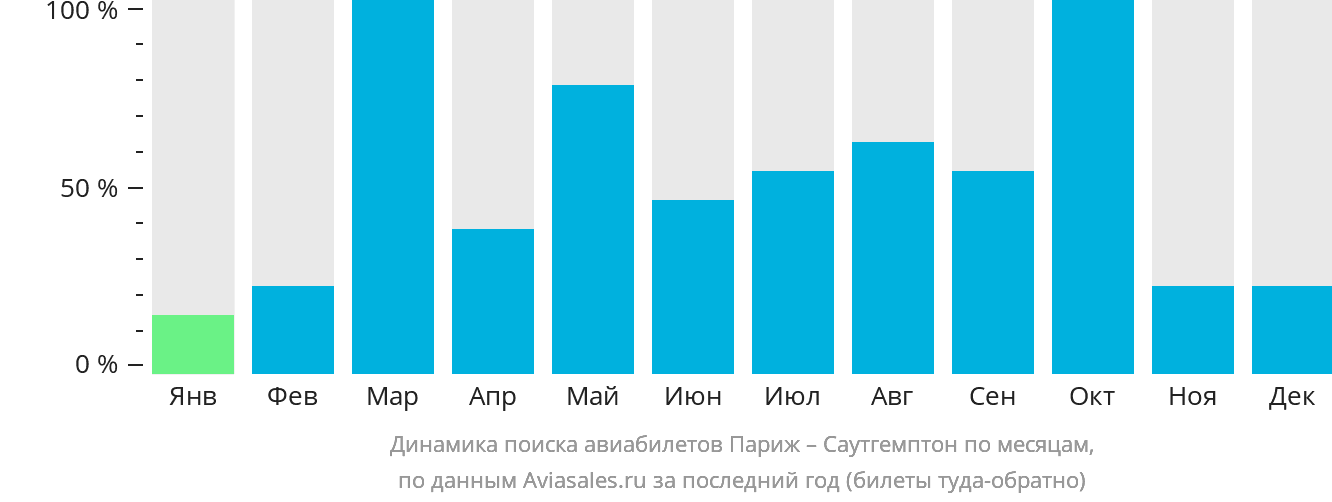 Динамика поиска авиабилетов из Парижа в Саутгемптон по месяцам