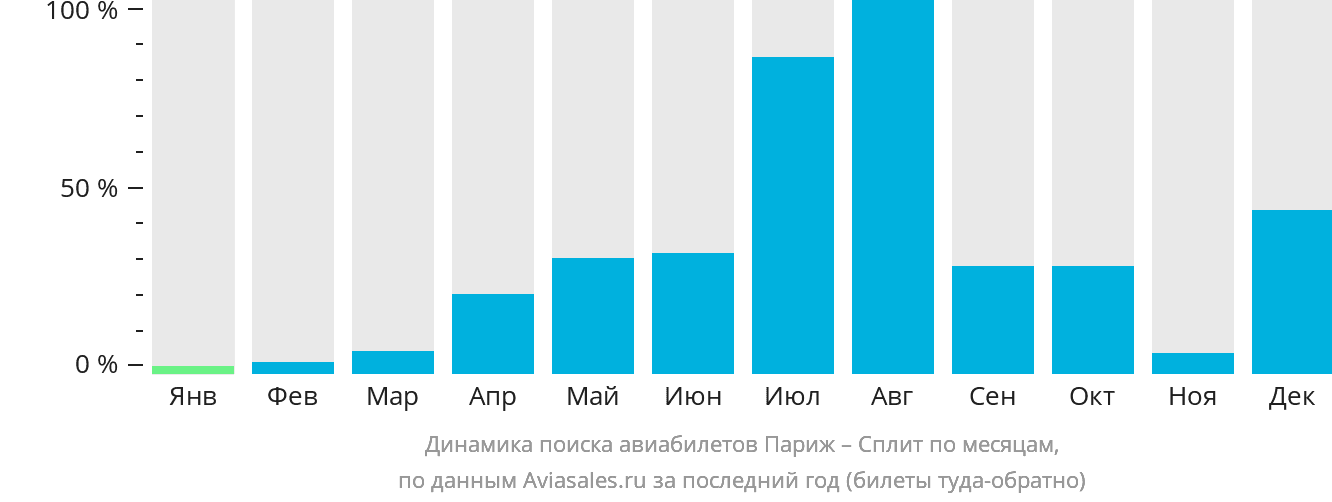 Динамика поиска авиабилетов из Парижа в Сплит по месяцам