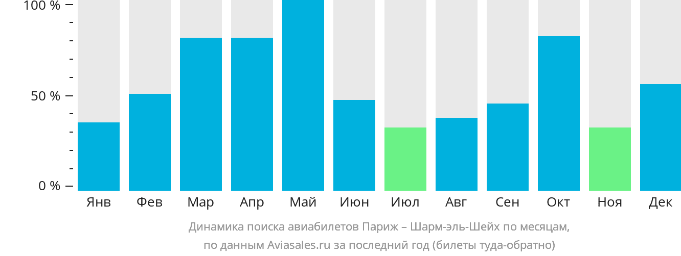 Динамика поиска авиабилетов из Парижа в Шарм-эш-Шейх по месяцам