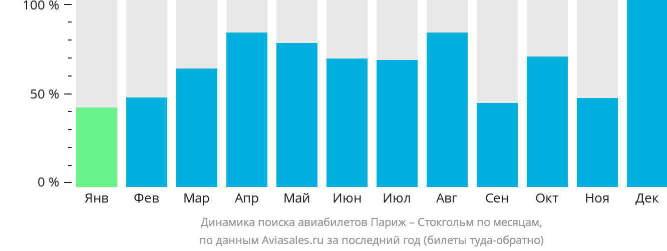Динамика поиска авиабилетов из Парижа в Стокгольм по месяцам