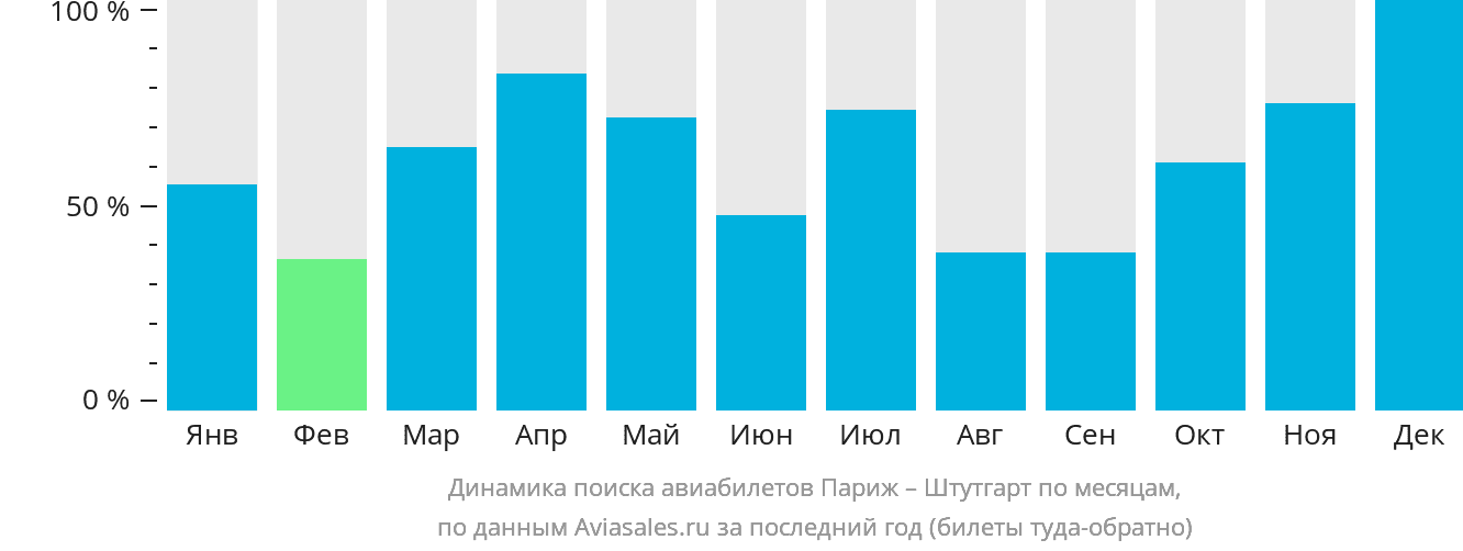 Динамика поиска авиабилетов из Парижа в Штутгарт по месяцам