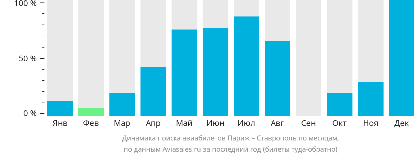Динамика поиска авиабилетов из Парижа в Ставрополь по месяцам