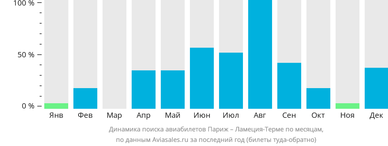 Динамика поиска авиабилетов из Парижа в Ламецию-Терме по месяцам