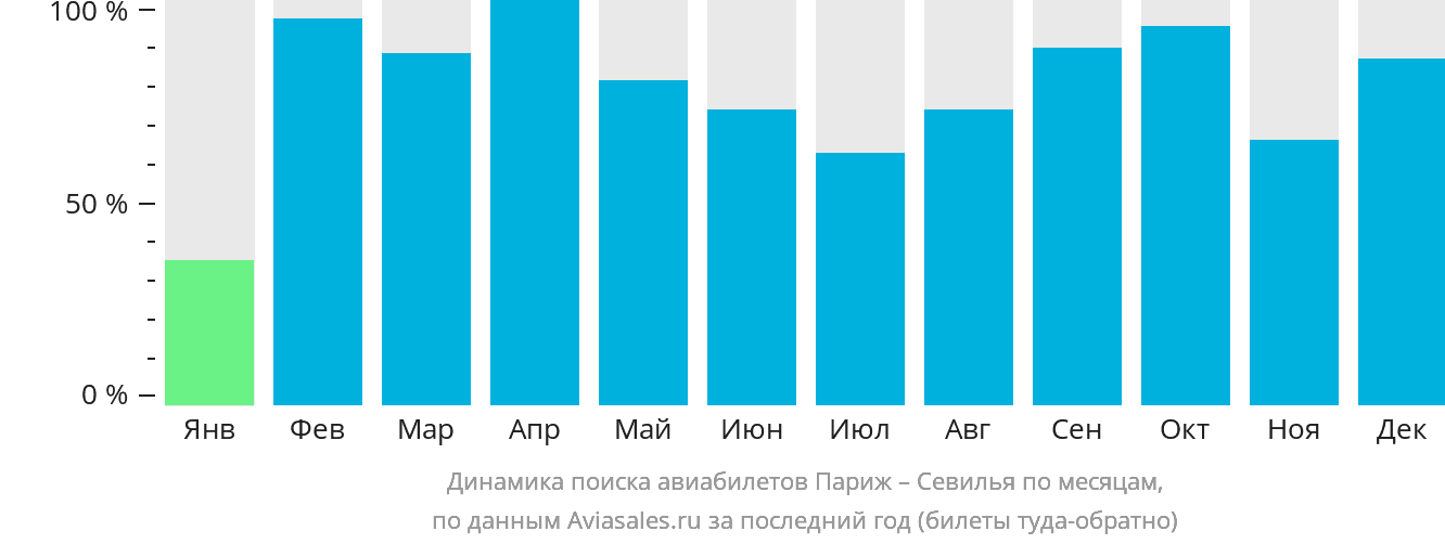Динамика поиска авиабилетов из Парижа в Севилью по месяцам