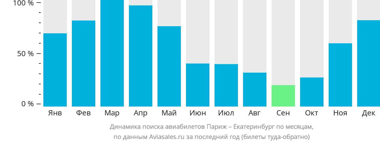 Динамика поиска авиабилетов из Парижа в Екатеринбург по месяцам