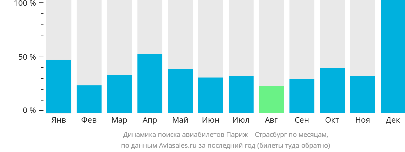 Динамика поиска авиабилетов из Парижа в Страсбург по месяцам
