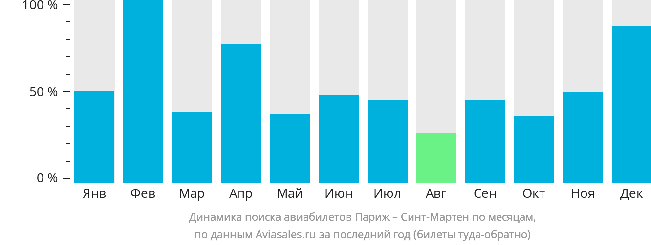 Динамика поиска авиабилетов из Парижа на Синт-Мартен по месяцам