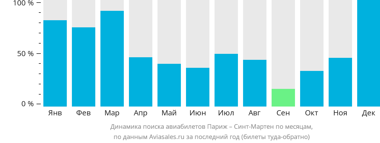 Динамика поиска авиабилетов из Парижа в Синт-Мартен по месяцам