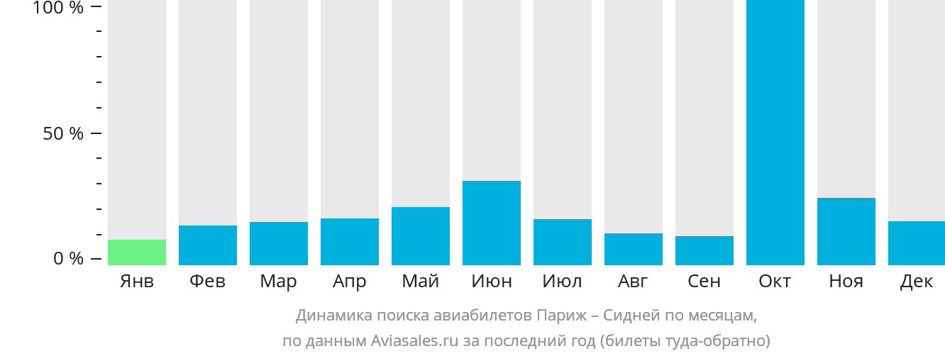 Динамика поиска авиабилетов из Парижа в Сидней по месяцам