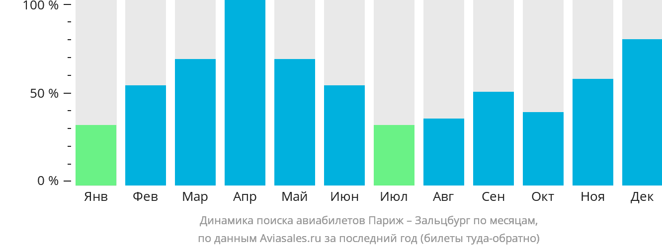 Динамика поиска авиабилетов из Парижа в Зальцбург по месяцам