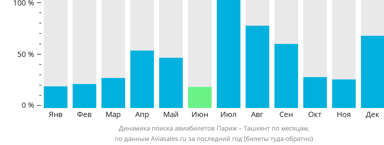 Динамика поиска авиабилетов из Парижа в Ташкент по месяцам