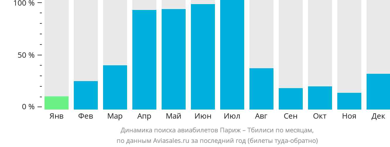 Динамика поиска авиабилетов из Парижа в Тбилиси по месяцам