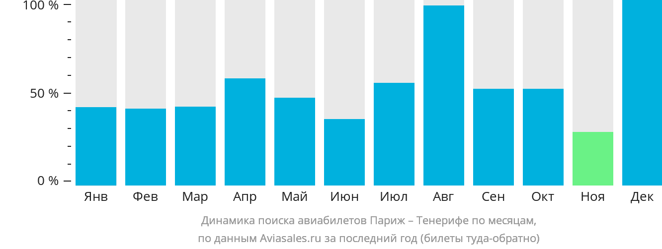 Динамика поиска авиабилетов из Парижа на Тенерифе по месяцам