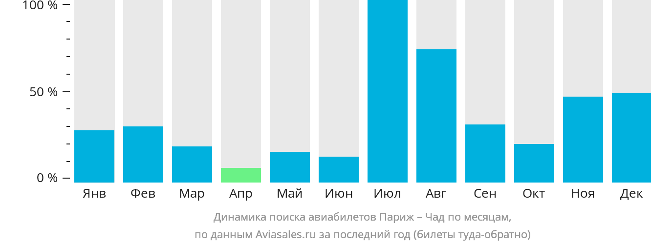 Динамика поиска авиабилетов из Парижа в Чад по месяцам