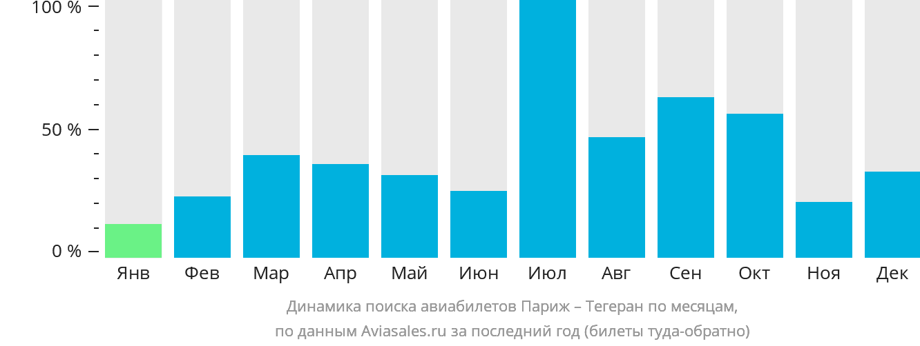 Динамика поиска авиабилетов из Парижа в Тегеран по месяцам